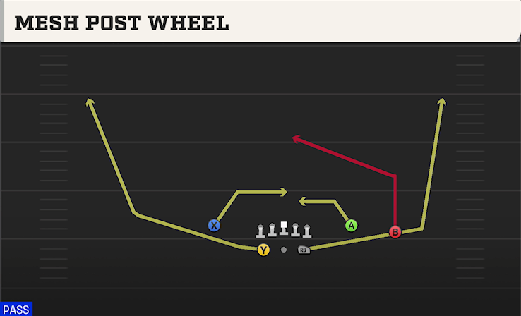 MESH POST WHEEL play diagram College Football 27