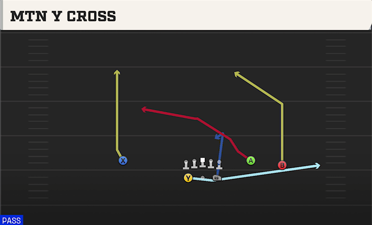 MTN Y CROSS play diagram College Football 27