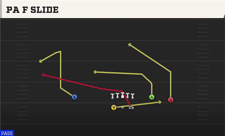 PA F SLIDE play diagram College Football 27