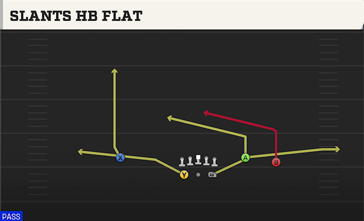 SLANTS HB FLAT play diagram College Football 27