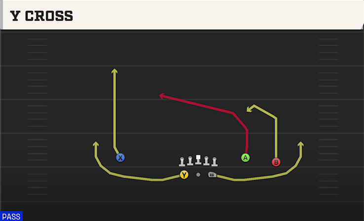 Y CROSS play diagram College Football 27