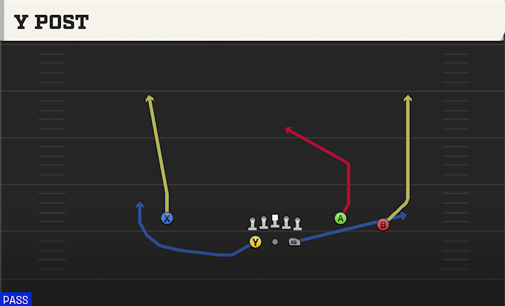 Y POST play diagram College Football 27