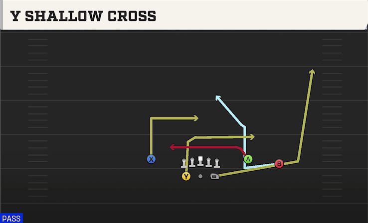 Y SHALLOW CROSS play diagram College Football 27