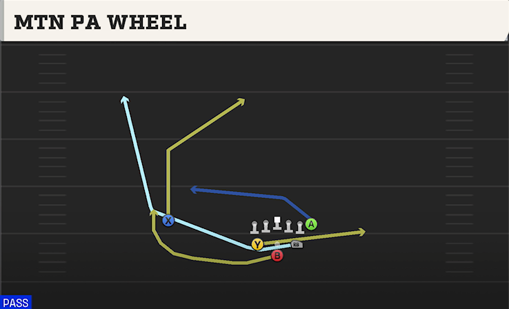 MTN PA WHEEL play diagram College Football 27