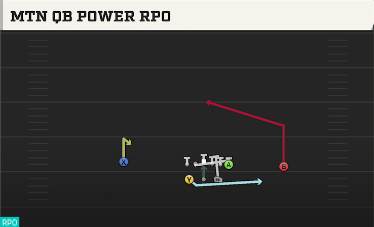 MTN QB POWER RPO play diagram College Football 27