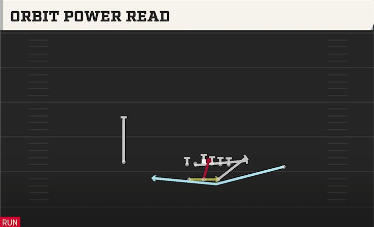 ORBIT POWER READ play diagram College Football 27