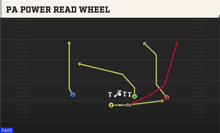 PA POWER READ WHEEL play diagram College Football 27