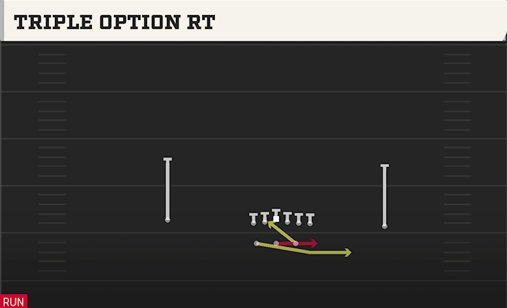 TRIPLE OPTION RT play diagram College Football 27