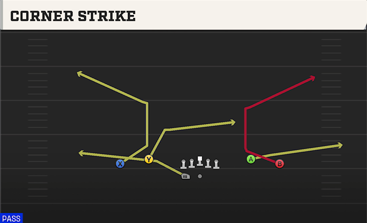 CORNER STRIKE play diagram College Football 27