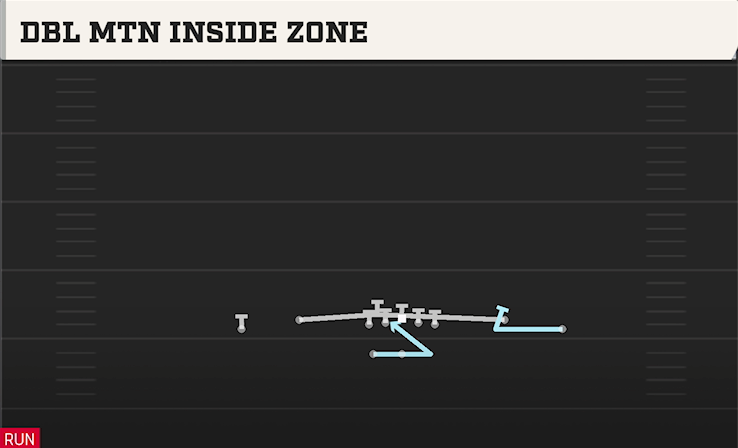 DBL MTN INSIDE ZONE play diagram College Football 27