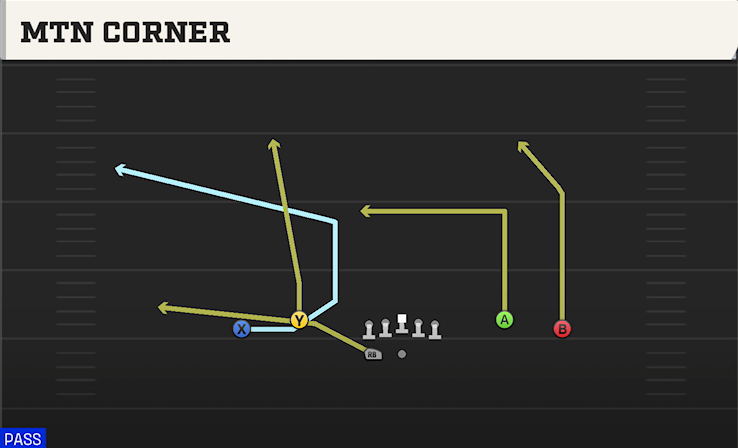 MTN CORNER play diagram College Football 27