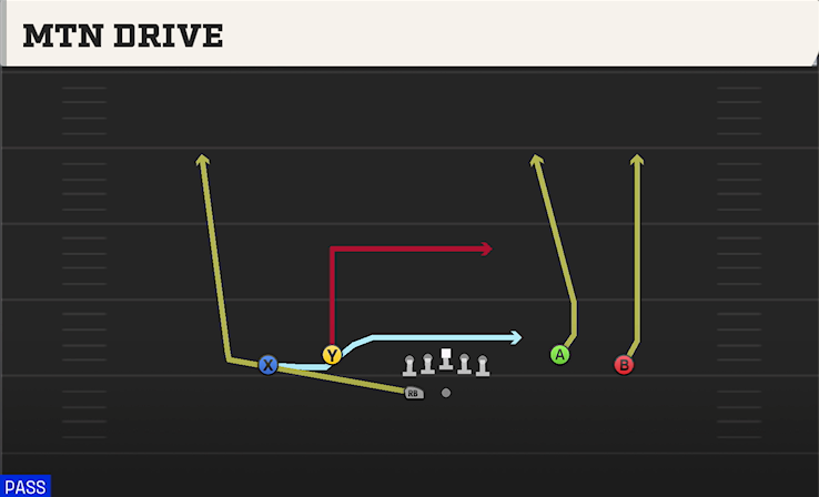 MTN DRIVE play diagram College Football 27
