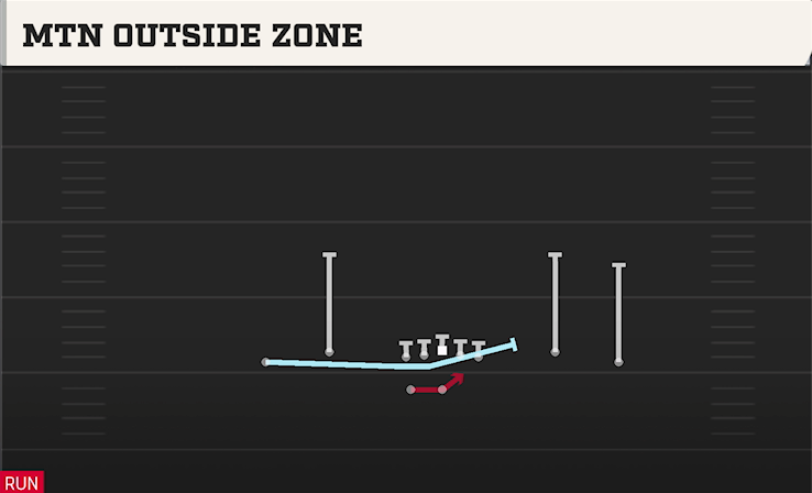 MTN OUTSIDE ZONE play diagram College Football 27