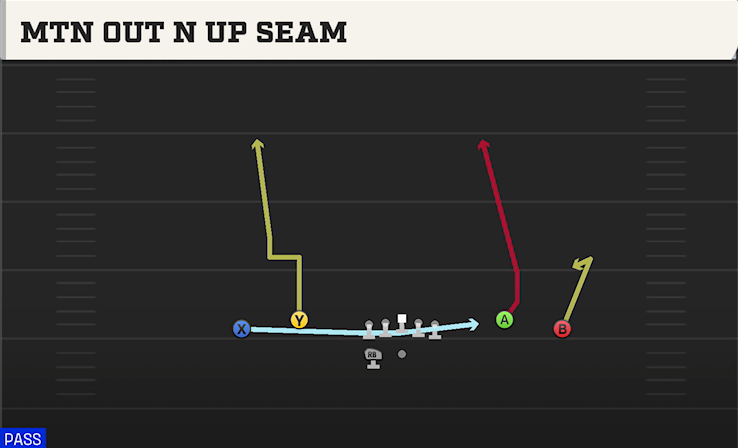 MTN OUT N UP SEAM play diagram College Football 27