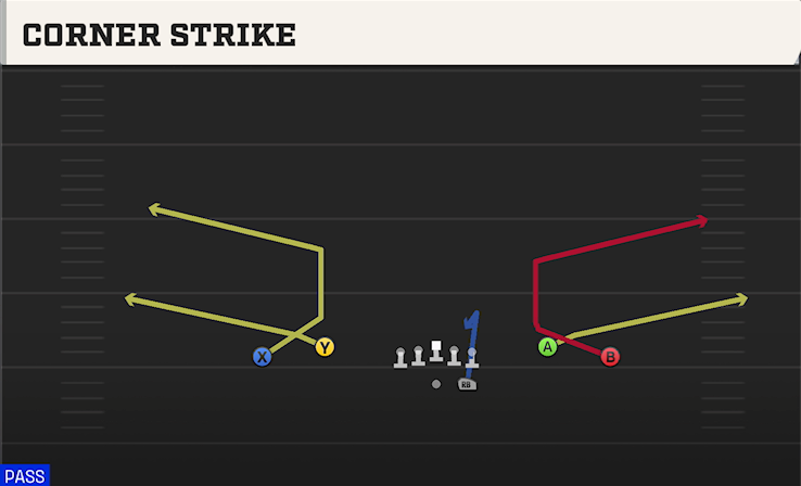 CORNER STRIKE play diagram College Football 27
