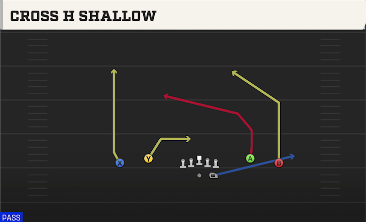 CROSS H SHALLOW play diagram College Football 27