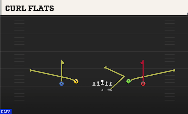 CURL FLATS play diagram College Football 27