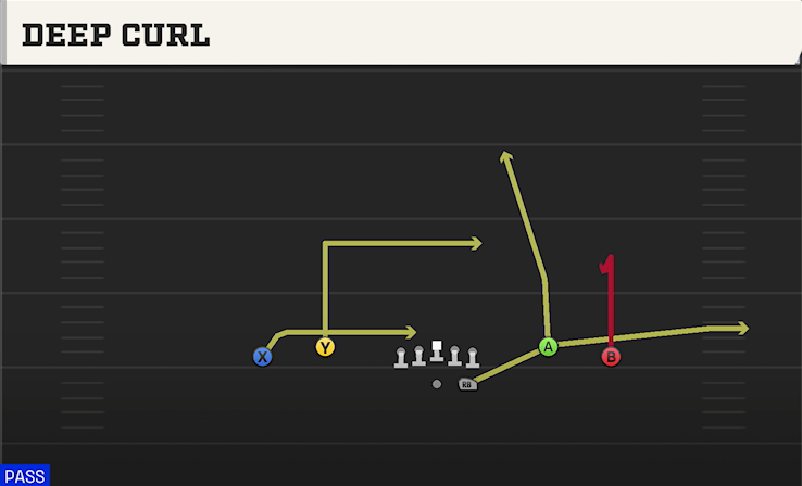 DEEP CURL play diagram College Football 27