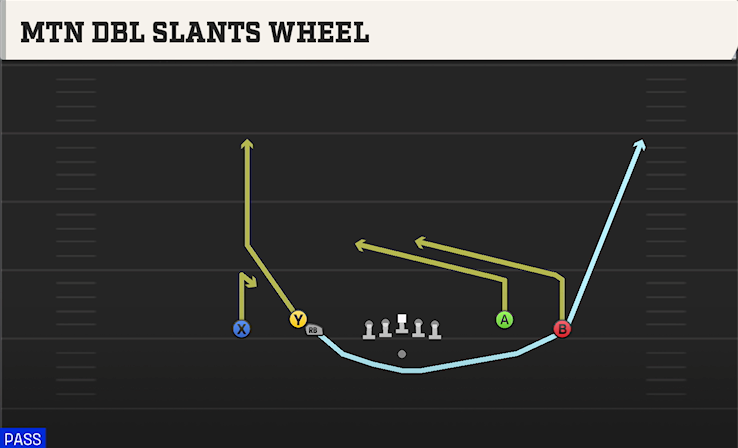 MTN DBL SLANTS WHEEL play diagram College Football 27