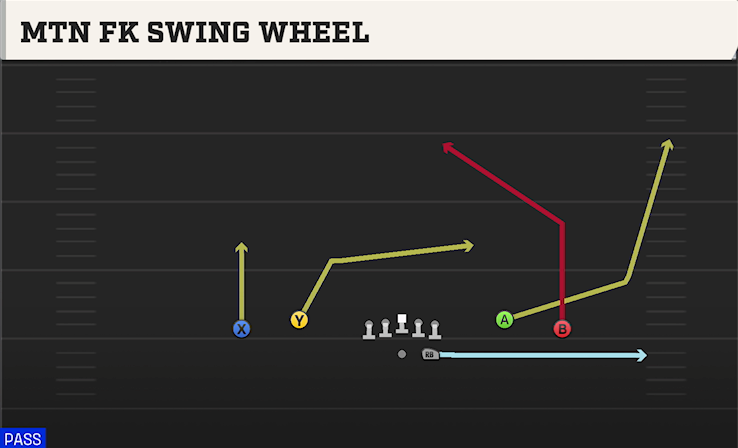 MTN FK SWING WHEEL play diagram College Football 27