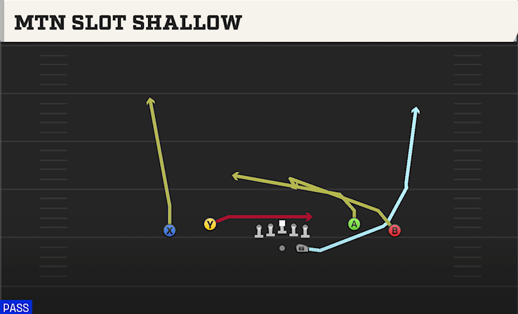 MTN SLOT SHALLOW play diagram College Football 27