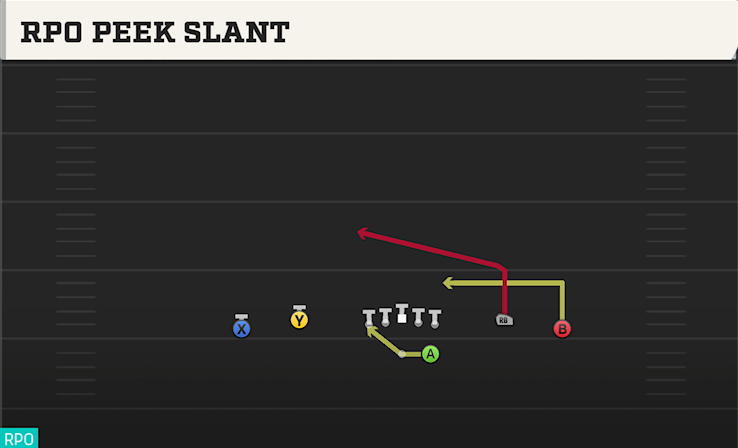 RPO PEEK SLANT play diagram College Football 27