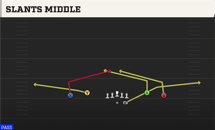 SLANTS MIDDLE play diagram College Football 27