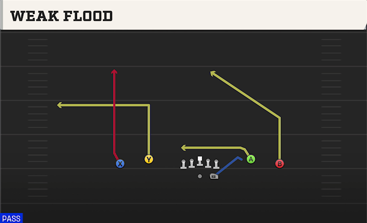 WEAK FLOOD play diagram College Football 27