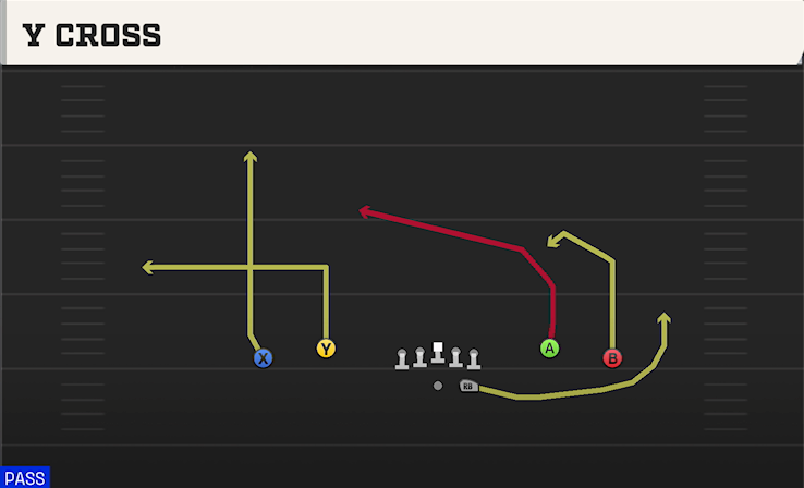 Y CROSS play diagram College Football 27