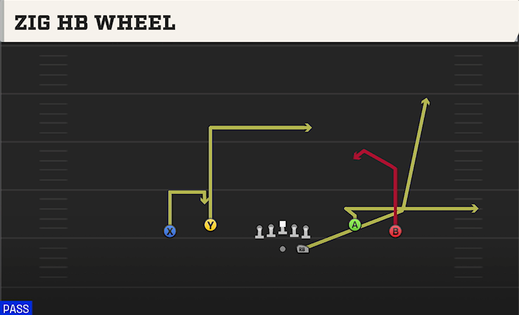 ZIG HB WHEEL play diagram College Football 27