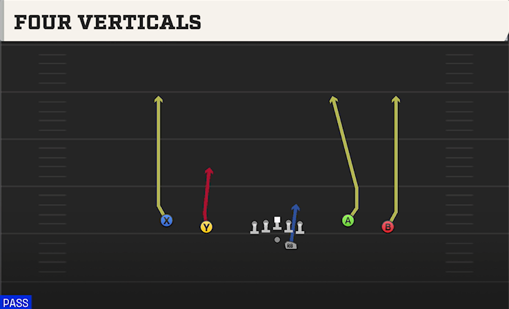 FOUR VERTICALS play diagram College Football 27