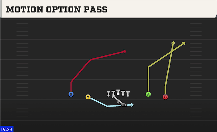 MOTION OPTION PASS play diagram College Football 27