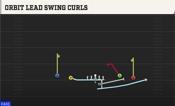 ORBIT LEAD SWING CURLS play diagram College Football 27