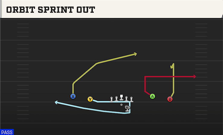 ORBIT SPRINT OUT play diagram College Football 27
