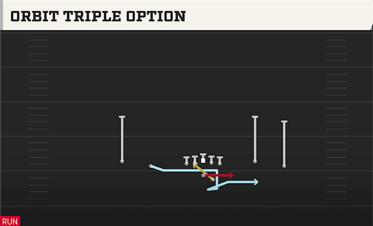 ORBIT TRIPLE OPTION play diagram College Football 27