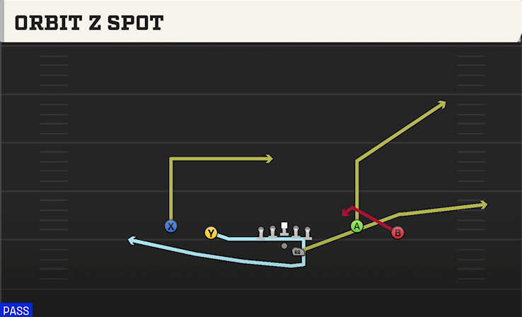 ORBIT Z SPOT play diagram College Football 27