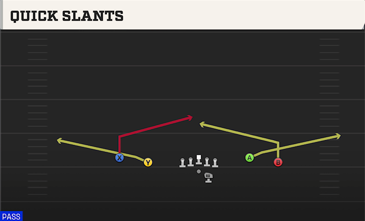 QUICK SLANTS play diagram College Football 27
