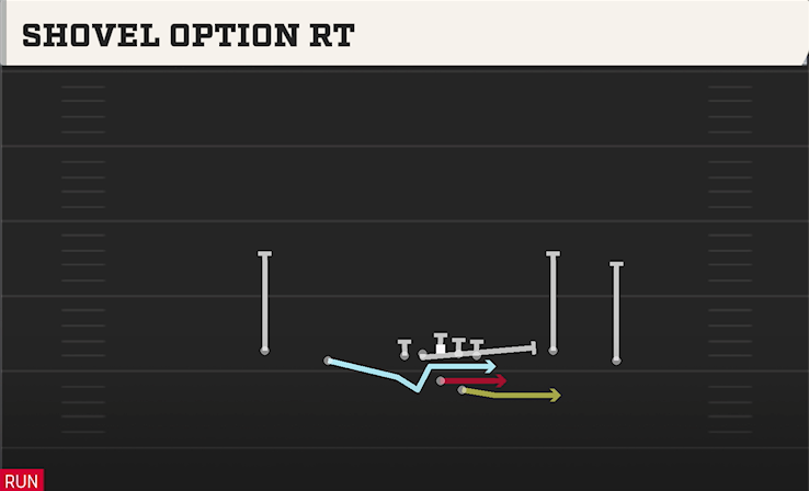 SHOVEL OPTION RT play diagram College Football 27