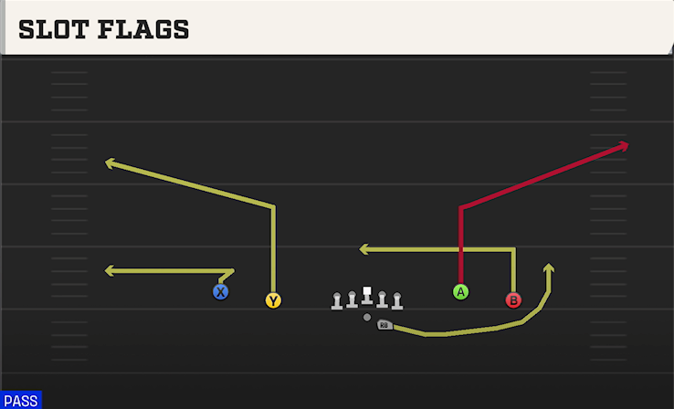 SLOT FLAGS play diagram College Football 27
