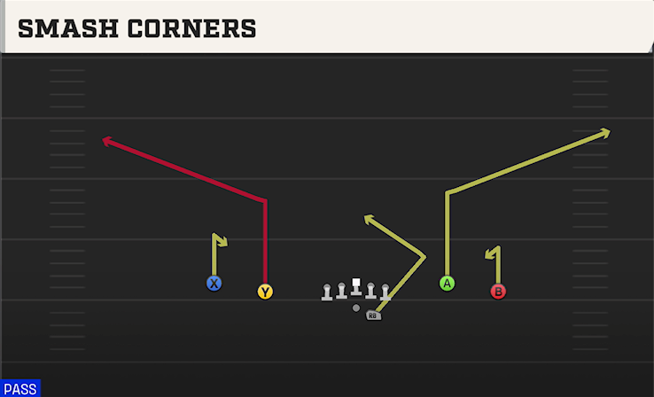 SMASH CORNERS play diagram College Football 27