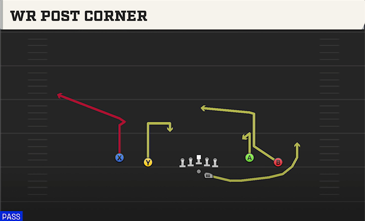 WR POST CORNER play diagram College Football 27