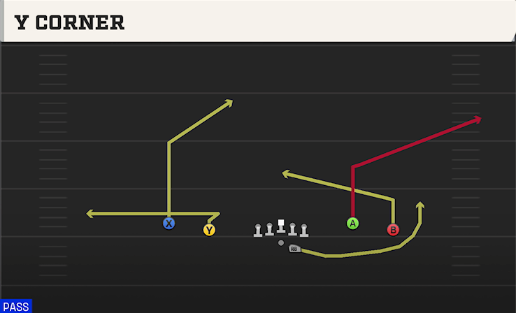 Y CORNER play diagram College Football 27