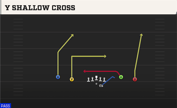 Y SHALLOW CROSS play diagram College Football 27