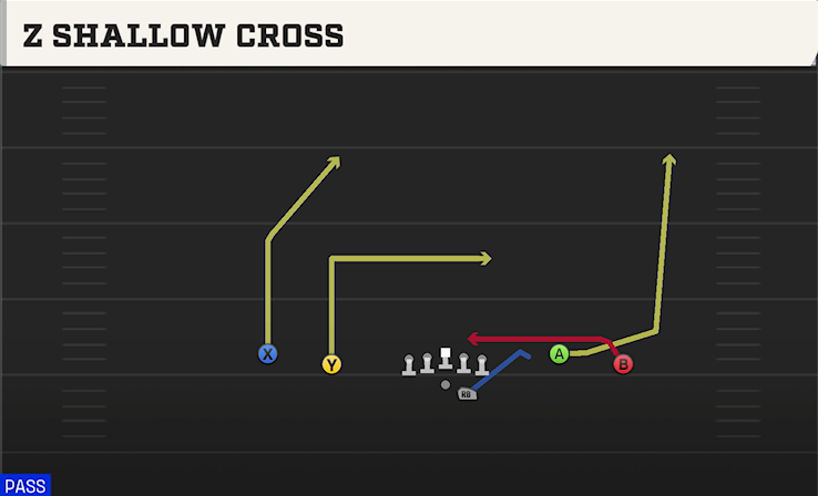 Z SHALLOW CROSS play diagram College Football 27