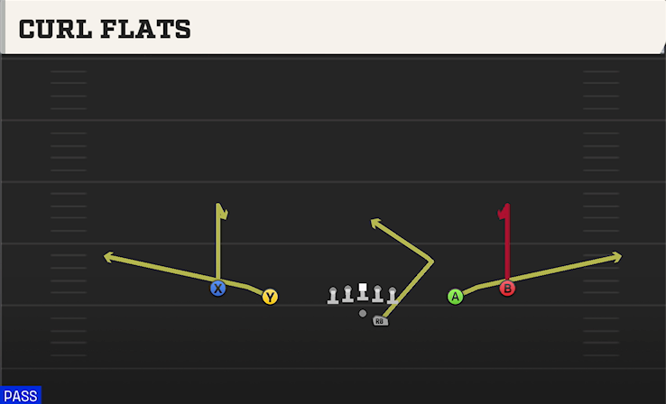 CURL FLATS play diagram College Football 27