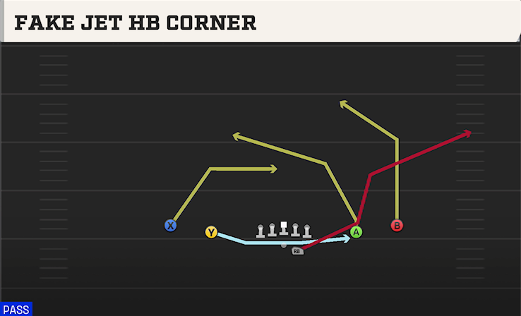 FAKE JET HB CORNER play diagram College Football 27