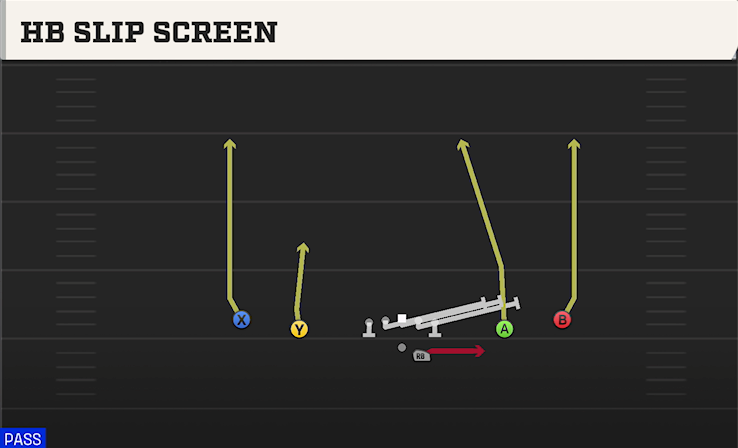 HB SLIP SCREEN play diagram College Football 27