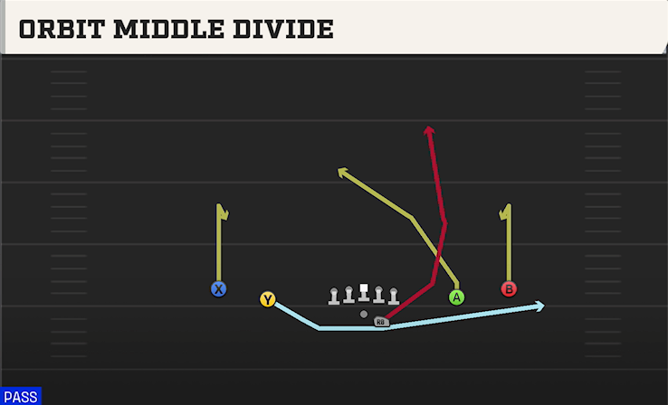 ORBIT MIDDLE DIVIDE play diagram College Football 27