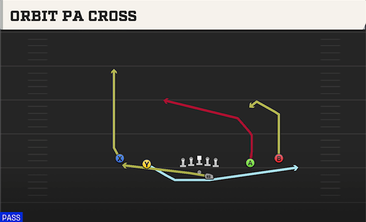 ORBIT PA CROSS play diagram College Football 27
