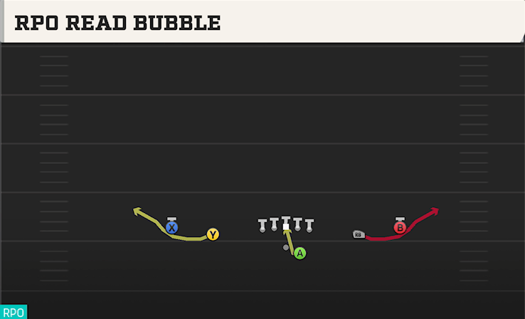 RPO READ BUBBLE play diagram College Football 27